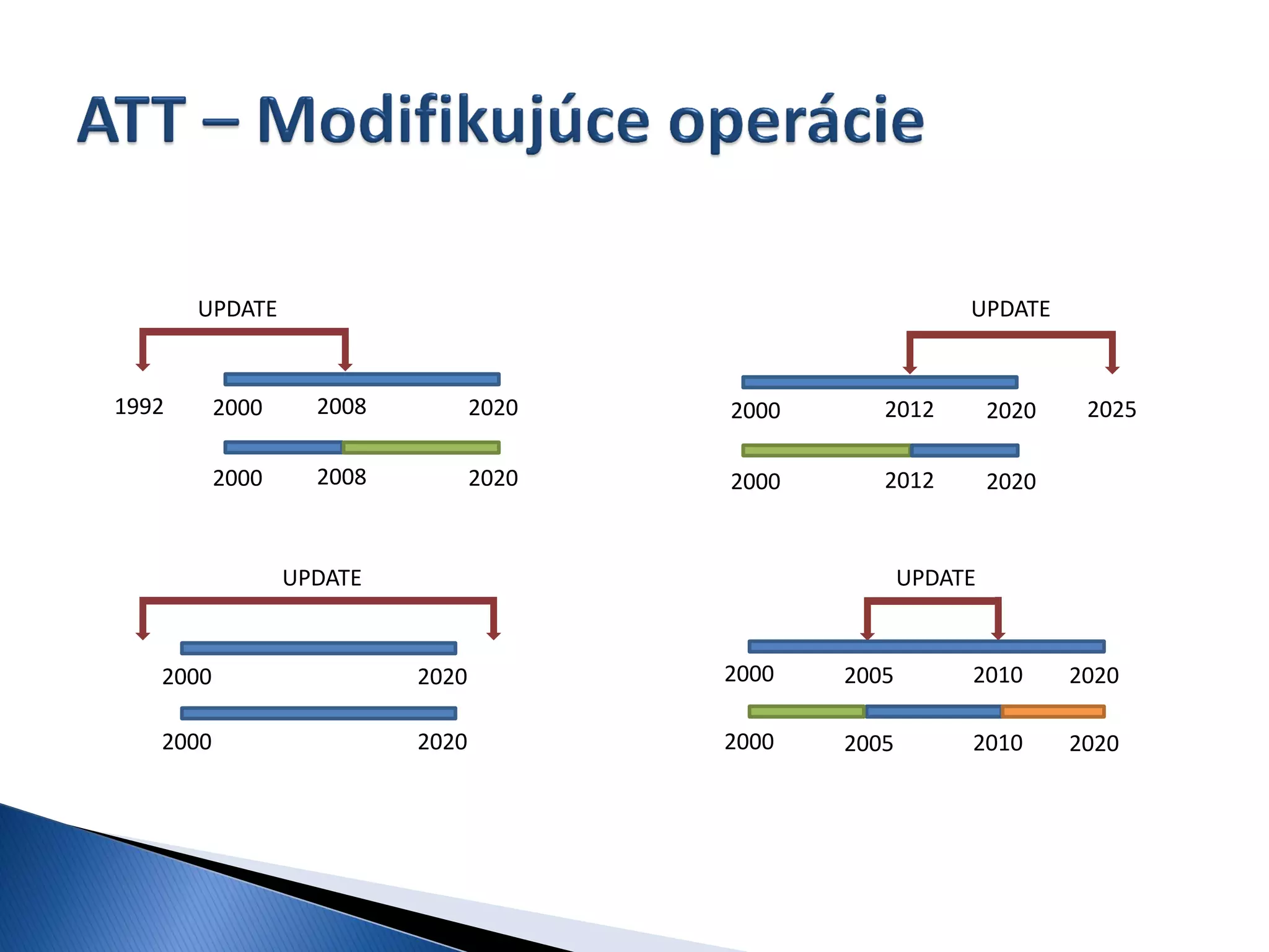 UPDATE                                              UPDATE


1992      2000     2008          2020   2000      2012         2020    2025

          2000     2008          2020   2000      2012         2020


                 UPDATE                               UPDATE


   2000                   2020          2000   2005        2010       2020

   2000                   2020          2000   2005        2010       2020
 