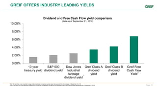 Page 17
GREIF OFFERS INDUSTRY LEADING YIELDS
0.00%
2.00%
4.00%
6.00%
8.00%
10.00%
10 year
treasury yield
S&P 500
dividend yield
Dow Jones
Industrial
Average
dividend yield
Greif Class A
dividend
yield
Greif Class B
dividend
yield
Greif Free
Cash Flow
Yield
Dividend and Free Cash Flow yield comparison
(data as of September 21, 2016)
1S&P 500 and Dow Jones Industrial Average dividend yields are trailing four quarters data. Data sourced from Bloomberg as of September 21, 2016.
2Greif Free Cash Flow Yield defined as midpoint of 2016 free cash flow guidance, divided by Greif combined Class A and Class B market capitalization as of September 21, 2016.
1
1
2
 