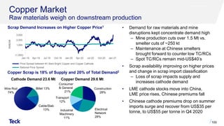Copper Market
Raw materials weigh on downstream production
• Demand for raw materials and mine
disruptions kept concentrate demand high
‒ Mine production cuts over 1.5 Mt vs.
smelter cuts of ~250 kt
‒ Maintenance at Chinese smelters
brought forward to counter low TC/RCs
‒ Spot TC/RCs remain mid-US$40’s
• Scrap availability improving on higher prices
and change in scrap import classification
‒ Loss of scrap impacts supply and
increases cathode demand
• LME cathode stocks move into China,
LME price rises, Chinese premiums fall
• Chinese cathode premiums drop on summer
imports surge and recover from US$35 per
tonne, to US$55 per tonne in Q4 2020
Copper Scrap is 18% of Supply and 20% of Total Demand2
Scrap Demand Increases on Higher Copper Price1
100
Cathode Demand 23.6 Mt Copper Demand 29.6 Mt
Wire Rod
74%
Billet 13%
Cable/Slab
13% Electrical
Network
28%
Construction
28%
Industrial
Machinery
11%
Consumer
& General
21%
Transport
12%
(1,000)
-
1,000
2,000
3,000
Jan-19 Apr-19 Jul-19 Oct-19 Jan-20 Apr-20 Jul-20 Oct-20 Jan-21
RMB/Mt
Price Spread between #1 Bare Bright Copper and Copper Cathode
Rational Price Spread
 