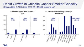 Rapid Growth in Chinese Copper Smelter Capacity
China added 3.2 Mt since 2019 (2.1 Mt still ramping up)
103
Chinese Copper Mine Growth1
(kt)
0
100
200
300
400
2021
137kt
2022
130 kt
2023
25 kt
0
100
200
300
400
+2.1 Mt of New Smelting Capacity2
(kt blister)
2020
510 kt
2021 – 2023
1,615 kt
 