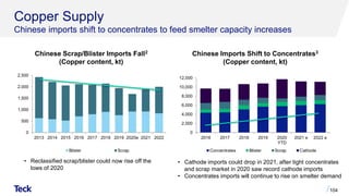 Copper Supply
Chinese imports shift to concentrates to feed smelter capacity increases
104
Chinese Imports Shift to Concentrates3
(Copper content, kt)
0
2,000
4,000
6,000
8,000
10,000
12,000
2016 2017 2018 2019 2020
YTD
2021 e 2022 e
Concentrates Blister Scrap Cathode
Chinese Scrap/Blister Imports Fall2
(Copper content, kt)
0
500
1,000
1,500
2,000
2,500
2013 2014 2015 2016 2017 2018 2019 2020e 2021 2022
Blister Scrap
• Cathode imports could drop in 2021, after tight concentrates
and scrap market in 2020 saw record cathode imports
• Concentrates imports will continue to rise on smelter demand
• Reclassified scrap/blister could now rise off the
lows of 2020
 