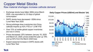 Copper Metal Stocks
Raw material shortages increase cathode demand
• Exchange stocks have fallen 380kt since March
2020, now equivalent to 3.9 days of global
consumption
• SHFE stocks have decreased ~300kt since
Lunar New Year 2020
• Strong arbitrage drew inventories into China,
cathode imports up 42% YTD or 1.2 Mt YTD
• Over 72% of visible global copper inventories
are now in China
• Prices decreased -25% between January 16, 2020
and March 23, 2020; prices ended the year up 19%
and up 54% from the March 2020 lows
• Expect seasonal increase in SHFE stocks with
Lunar New Year
105
Daily Copper Prices (US$/mt) and Stocks1 (kt)
0
200
400
600
800
1,000
1,200
1,400
1,600
1,800
$0
$2,000
$4,000
$6,000
$8,000
$10,000
$12,000
2010
2011
2012
2013
2014
2015
2016
2017
2018
2019
2020
2021
LME Stocks Comex
SHFE Bonded Estimate
Price
 