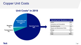 Copper Unit Costs
107
Unit Costs1 in 2019
Royalties
1%
Operating Cost1 Breakdown in 2019
Labour 29%
Contractors and Consultants 11%
Operating Supplies 16%
Repairs and Maintenance Parts 16%
Energy 20%
Other 8%
Total 100%
Transportation
5%
Depreciation and
Amortization
25%
Operating Costs
69%
 