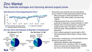 Zinc Market
Raw materials shortages and improving demand support prices
• Demand for raw materials and mine disruptions
due to COVID-19 kept concentrate demand strong
‒ Mine production in 2020 estimated to have
declined >1Mt, while smelter cuts were only
~300 kt
‒ Ongoing spread of the virus and COVID-19
protocols is expected to impact production in 2021
‒ Despite return of mine production, concentrate
supply remains tight, TCs down -73% from
February peak, reaching $85/dmt or lower in
December
‒ Conc market expected to remain tight in 2021,
with Gamsberg pit failure likely to further impact
supply
• Construction, infrastructure, and automobile demand
driving zinc demand in China
‒ Galvanized utilization rates fell slightly in
December to 91%, well above 78% LT average
‒ China zinc premiums remained above ~US$100
per tonne, for the fourth straight month
Zinc Use Tied to the Protection of Steel 60% of Total Demand2
Steel Demand in China Supporting Zinc Price1
25
50
75
100
Jun-17 Dec-17 Jun-18 Dec-18 Jun-19 Dec-19 Jun-20
Operating
Rates
%
Total Smelter Operating Rates Large Zinc Smelters
Operating Rates at Galvanizers
113
Zinc Demand 13.1 Mt Zinc End Uses 13.1 Mt
Consumer
Products
6%
Construction
51%
Transport
20%
Industrial
Machinery
7%
Infrastructure
16%
Galvanizing
52%
Oxides &
Chemical
7%
Brass &
Semi Cast
16%
Semi-
Manufactured
6%
Die Cast
Alloys
15%
Other
4%
 
