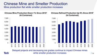 0
1,000
2,000
3,000
4,000
5,000
6,000
7,000
2013
2014
2015
2016
2017
2018
2019
2020
2021
2022
0
1,000
2,000
3,000
4,000
5,000
6,000
7,000
2013
2014
2015
2016
2017
2018
2019
2020
2021
2022
Chinese Mine and Smelter Production
Mine production flat while smelter production increases
114
Delayed projects and decreasing ore grades continue to impact Chinese mines
while smelter production increases
Chinese Refined Production Up 9% Since 20182
(kt Contained)
Chinese Mine Production Down 1% Since 20181
(kt Contained)
 