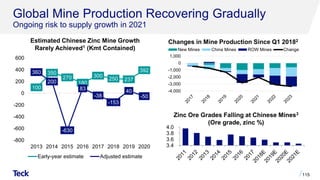 3.4
3.6
3.8
4.0
100
350
270
180
300
250 237
392
360
200
-630
83
-38
-153
40
-50
-800
-600
-400
-200
0
200
400
600
2013 2014 2015 2016 2017 2018 2019 2020
Early-year estimate Adjusted estimate
Global Mine Production Recovering Gradually
Ongoing risk to supply growth in 2021
115
Estimated Chinese Zinc Mine Growth
Rarely Achieved1 (Kmt Contained)
Zinc Ore Grades Falling at Chinese Mines3
(Ore grade, zinc %)
-4,000
-3,000
-2,000
-1,000
0
1,000
New Mines China Mines ROW Mines Change
Changes in Mine Production Since Q1 20182
 