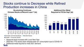 0
200
400
600
800
1,000
1,200
1,400
1,600
Jan-12
Jul-12
Jan-13
Jul-13
Jan-14
Jul-14
Jan-15
Jul-15
Jan-16
Jul-16
Jan-17
Jul-17
Jan-18
Jul-18
Jan-19
Jul-19
Jan-20
Jul-20
Domestic Commercial Stocks Bonded Stocks
Smelter + Consumer Stocks
503
770 788
627 627
1,213 1,179
1,247
0
200
400
600
800
1,000
1,200
1,400
1,600
2016
2017
2018
2019
2020E
2021E
2022E
2023E
Stocks continue to Decrease while Refined
Production increases in China
116
Additional Zinc Metal
Required to Fill the Gap3 (kt)
De-stocking Continues
Chinese Stocks at Record Lows1,2 (kt)
• Seasonal stock increase with Lunar New Year
• 2020 Nov YTD stocks down despite lower Q1 consumption due to COVID-19
• Additional metal required to meet 2021 demand
 