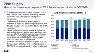 • Following the return of Chinese mine production
after COVID-19 shutdowns, increasing smelter
production kept China reliant on imported
concentrate
• Chinese mine production was expected to
increase in 2020, but decreasing ore grades and
delayed projects kept production down, -1% YTD
November
• Global mine production recovered in significant
zinc mining regions (Bolivia, Peru, Mexico), after
losing over 1.0Mt of planned production in 2020,
but ongoing spread of COVID-19 and health
protocols could lead to further cuts
• 2021 mine production expected to grow 7.0%, but
the Gamsberg pit failure and escalating cases of
COVID-19 increases the risk to future production
Zinc Supply
Mine production expected to grow in 2021, but remains at risk due to COVID-19
117
Zinc Mine Production1 (kt contained)
0
2,000
4,000
6,000
8,000
10,000
12,000
14,000
16,000
2017 2018 2019 WM Q4
2019 F
2020 2021 2022 2023
ROW Others China
Glencore Dugald River
Gamsberg New Century
New Mines WM Pre-Covid 2020 Forecast
 