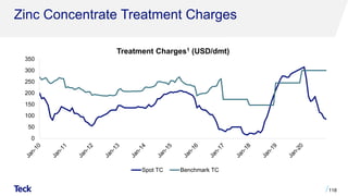 Zinc Concentrate Treatment Charges
Treatment Charges1 (USD/dmt)
118
0
50
100
150
200
250
300
350
Spot TC Benchmark TC
 