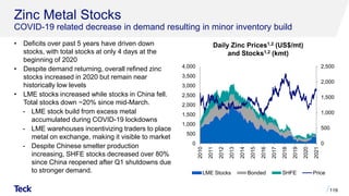 Zinc Metal Stocks
COVID-19 related decrease in demand resulting in minor inventory build
• Deficits over past 5 years have driven down
stocks, with total stocks at only 4 days at the
beginning of 2020
• Despite demand returning, overall refined zinc
stocks increased in 2020 but remain near
historically low levels
• LME stocks increased while stocks in China fell.
Total stocks down ~20% since mid-March.
- LME stock build from excess metal
accumulated during COVID-19 lockdowns
- LME warehouses incentivizing traders to place
metal on exchange, making it visible to market
- Despite Chinese smelter production
increasing, SHFE stocks decreased over 80%
since China reopened after Q1 shutdowns due
to stronger demand.
119
Daily Zinc Prices1,2 (US$/mt)
and Stocks1,2 (kmt)
0
500
1,000
1,500
2,000
2,500
0
500
1,000
1,500
2,000
2,500
3,000
3,500
4,000
2010
2011
2012
2013
2014
2015
2016
2017
2018
2019
2020
2021
LME Stocks Bonded SHFE Price
 