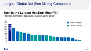 Largest Global Net Zinc Mining Companies
Teck is the Largest Net Zinc Miner1(kt)
Provides significant exposure to a rising zinc price
120
0
50
100
150
200
250
300
350
400
Teck
Public Company
Private Company
 