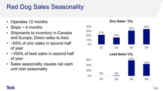 Red Dog Sales Seasonality
• Operates 12 months
• Ships ~ 4 months
• Shipments to inventory in Canada
and Europe; Direct sales to Asia
• ~65% of zinc sales in second half
of year
• ~100% of lead sales in second half
of year
• Sales seasonality causes net cash
unit cost seasonality
123
Zinc Sales 1 (%)
Lead Sales1 (%)
21%
15%
30%
34%
0%
10%
20%
30%
40%
Q1 Q2 Q3 Q4
0% 0%
57%
43%
0%
20%
40%
60%
Q1 Q2 Q3 Q4
 
