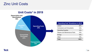 Zinc Unit Costs
124
Unit Costs1 in 2019
Royalties
13%
Operating Cost1 Breakdown in 2019
Labour 36%
Contractors and Consultants 10%
Operating Supplies 12%
Repairs and Maintenance Parts 10%
Energy 18%
Other 14%
Total 100%
Concentrate
Purchases
27%
Depreciation and
Amortization
10%
Operating Costs
38%
Transportation
12%
 