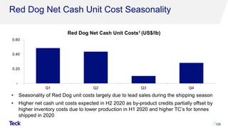 Red Dog Net Cash Unit Cost Seasonality
Red Dog Net Cash Unit Costs1 (US$/lb)
125
• Seasonality of Red Dog unit costs largely due to lead sales during the shipping season
• Higher net cash unit costs expected in H2 2020 as by-product credits partially offset by
higher inventory costs due to lower production in H1 2020 and higher TC’s for tonnes
shipped in 2020
-
0.20
0.40
0.60
Q1 Q2 Q3 Q4
 
