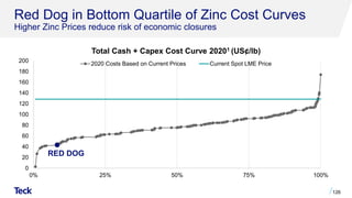 Red Dog in Bottom Quartile of Zinc Cost Curves
Higher Zinc Prices reduce risk of economic closures
Total Cash + Capex Cost Curve 20201 (US¢/lb)
126
0
20
40
60
80
100
120
140
160
180
200
0% 25% 50% 75% 100%
2020 Costs Based on Current Prices Current Spot LME Price
RED DOG
 