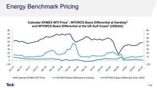 Energy Benchmark Pricing
Calendar NYMEX WTI Price1 , WTI/WCS Basis Differential at Hardisty2
and WTI/WCS Basis Differential at the US Gulf Coast3 (US$/bbl)
130
(10)
-
10
20
30
40
50
60
70
80
(10)
0
10
20
30
40
50
60
70
80
Calendar NYMEX WTI Price WTI/WCS Basis Differential at Hardisty WTI/WCS Basis Differential at the USGC
 