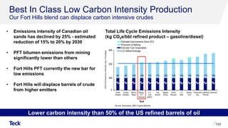 Best In Class Low Carbon Intensity Production
Our Fort Hills blend can displace carbon intensive crudes
133
Lower carbon intensity than 50% of the US refined barrels of oil
• Emissions intensity of Canadian oil
sands has declined by 25% - estimated
reduction of 15% to 20% by 2030
• PFT bitumen emissions from mining
significantly lower than others
• Fort Hills PFT currently the new bar for
low emissions
• Fort Hills will displace barrels of crude
from higher emitters
Source: Bloomberg, BMO Capital Markets
Total Life Cycle Emissions Intensity
(kg CO2e/bbl refined product – gasoline/diesel)
 
