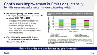 Continuous Improvement in Emissions Intensity
Fort Hills emissions performance has been outstanding to date
134
• Recent analysis by IHS Markit shows
15% improvement in emissions intensity
of mined dilbit PFT in 2018
- Includes emissions during Fort Hills
ramp-up to full production where
emissions are typically higher
- Fort Hills total life cycle emissions
1.6% lower than the average crude oil
refined in the US
• Fort Hills performance in 2019 was
13% better than 2018 despite Alberta
Government curtailment
Fort Hills emissions are decreasing year-over-year
 
