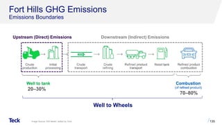 Fort Hills GHG Emissions
Emissions Boundaries
135
Well to Wheels
Upstream (Direct) Emissions
Image Source: IHS Markit; edited by Teck.
Downstream (Indirect) Emissions
 