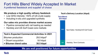 Fort Hills Blend Widely Accepted In Market
A preferred feedstock and supplier of choice
We produce a high quality refinery feedstock
• Low GHG intensity: <50% of US crude supply
• Including in-situ and upgraded synthetic
Our sales mix provides diverse market access
• Pipeline connected with rail loading as needed
• Hardisty and US Gulf Coast core markets
136
8.0
30.5 Spot Sales: Hardisty/US Gulf Coast
Hardisty: Term Contracts
Teck Blend:
38.5 kbpd
Teck’s Expected Commercial Activities In 2021
Bitumen production 29.5 kbpd1
+ Diluent acquisition 9.0 kbpd
= Bitumen blend sales 38.5 kbpd
Teck’s Delivery Location (kbpd)
We are well positioned for future opportunities
 