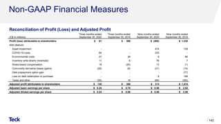 Non-GAAP Financial Measures
142
Reconciliation of Profit (Loss) and Adjusted Profit
(C$ in millions)
Three months ended
September 30, 2020
Three months ended
September 30, 2019
Nine months ended
September 30, 2020
Nine months ended
September 30, 2019
Profit (loss) attributable to shareholders $ 61 $ 369 $ (400) $ 1,230
Add (deduct):
Asset impairment - - 474 109
COVID-19 costs 64 - 233 -
Environmental costs 27 26 9 80
Inventory write-downs (reversals) 11 6 76 7
Share-based compensation 18 (20) 13 (1)
Commodity derivative losses (gains) (26) (8) (31) (14)
Debt prepayment option gain - - - (77)
Loss on debt redemption or purchase - - 8 166
Taxes and other (25) 16 (69) (26))
Adjusted profit attributable to shareholders $ 130 $ 389 $ 313 $ 1,474
Adjusted basic earnings per share $ 0.24 $ 0.70 $ 0.58 $ 2.62
Adjusted diluted earnings per share $ 0.24 $ 0.69 $ 0.58 $ 2.59
 