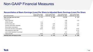 Non-GAAP Financial Measures
143
(Per share amounts)
Three months ended
September 30, 2020
Three months ended
September 30, 2019
Nine months ended
September 30, 2020
Nine months ended
September 30, 2019
Basic earnings (loss) per share $ 0.11 $ 0.66 $ (0.75) $ 2.19
Add (deduct):
Asset impairment - - 0.88 0.19
COVID-19 costs 0.12 - 0.43 -
Environmental costs 0.05 0.05 0.02 0.14
Inventory write-downs (reversals) 0.02 0.01 0.14 0.01
Share-based compensation 0.04 (0.04) 0.03 -
Commodity derivative losses (gains) (0.05) (0.01) (0.06) (0.02)
Debt prepayment option gain - - - (0.13)
Loss on debt redemption or purchase - - 0.01 0.29
Taxes and other (0.05) 0.03 (0.12) (0.05)
Adjusted basic earnings per share $ 0.24 $ 0.70 $ 0.58 $ 2.62
Reconciliation of Basic Earnings (Loss) Per Share to Adjusted Basic Earnings (Loss) Per Share
 