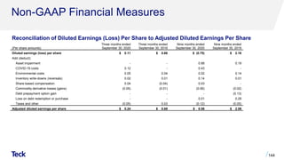Non-GAAP Financial Measures
144
(Per share amounts)
Three months ended
September 30, 2020
Three months ended
September 30, 2019
Nine months ended
September 30, 2020
Nine months ended
September 30, 2019
Diluted earnings (loss) per share $ 0.11 $ 0.66 $ (0.75) $ 2.16
Add (deduct):
Asset impairment - - 0.88 0.19
COVID-19 costs 0.12 - 0.43 -
Environmental costs 0.05 0.04 0.02 0.14
Inventory write-downs (reversals) 0.02 0.01 0.14 0.01
Share-based compensation 0.04 (0.04) 0.03 -
Commodity derivative losses (gains) (0.05) (0.01) (0.06) (0.02)
Debt prepayment option gain - - - (0.13)
Loss on debt redemption or purchase - - 0.01 0.29
Taxes and other (0.05) 0.03 (0.12) (0.05)
Adjusted diluted earnings per share $ 0.24 $ 0.69 $ 0.58 $ 2.59
Reconciliation of Diluted Earnings (Loss) Per Share to Adjusted Diluted Earnings Per Share
 