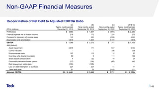 (C$ in millions)
(A)
Twelve months ended
December 31, 2019
(B)
Nine months ended
September 30, 2019
(C)
Nine months ended
September 30, 2020
(A+B+C)
Twelve months ended
September 30, 2020
Profit (loss) $ (588) $ 1,267 $ (471) $ (2,326)
Finance expense net of finance income 218 172 224 270
Provision for (recovery of) income taxes 120 630 (116) (626)
Depreciation and amortization 1,619 1,204 1,104 1,519
EBITDA $ 1,369 $ 3,273 $ 741 $ (1,163)
Add (deduct):
Asset impairment 2,678 171 647 3,154
COVID-19 costs - - 336 336
Environmental costs 197 112 12 97
Inventory write-downs (reversals) 60 9 111 162
Share-based compensation 4 (2) 18 24
Commodity derivative losses (gains) (17) (19) (42) (40)
Debt prepayment option gain (105) (105) - -
Loss on debt redemption or purchase 224 224 11 11
Taxes and other 51 25 (103) (77)
Adjusted EBITDA (D) $ 4,461 $ 3,688 $ 1,731 (E) $ 2,504
Non-GAAP Financial Measures
145
Reconciliation of Net Debt to Adjusted EBITDA Ratio
 