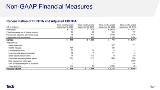 Non-GAAP Financial Measures
147
(C$ in millions)
Three months ended
September 30, 2020
Three months ended
September 30, 2019
Nine months ended
September 30, 2020
Nine months ended
September 30, 2019
Profit (loss) $ 25 $ 373 $ (471) $ 1,267
Finance expense net of finance income 63 56 224 172
Provision for (recovery of) income taxes 19 171 (116) 630
Depreciation and amortization 412 436 1,104 1,204
EBITDA $ 519 $ 1,036 $ 741 $ 3,273
Add (deduct):
Asset impairment - - 647 171
COVID-19 costs 107 - 336 -
Environmental costs 37 35 12 112
Inventory write-downs (reversals) 18 7 111 9
Share-based compensation 25 (27) 18 (2)
Commodity derivative losses (gains) (35) (11) (42) (19)
Debt prepayment option gain - - - (105)
Loss on debt redemption or purchase - - 11 224
Taxes and other (33) 24 (103) 25
Adjusted EBITDA $ 638 $ 1,064 $ 1,731 $ 3,688
Reconciliation of EBITDA and Adjusted EBITDA
 