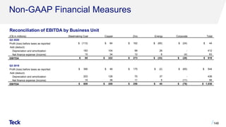 Non-GAAP Financial Measures
148
(C$ in millions) Steelmaking Coal Copper Zinc Energy Corporate Total
Q3 2020
Profit (loss) before taxes as reported $ (113) $ 84 $ 162 $ (65) $ (24) $ 44
Add (deduct):
Depreciation and amortization 183 104 99 26 - 412
Net finance expense (income) 15 34 12 6 (4) 63
EBITDA $ 85 $ 222 $ 273 $ (33) $ (28) $ 519
Q3 2019
Profit (loss) before taxes as reported $ 390 $ 46 $ 175 $ (2) $ (65) $ 544
Add (deduct):
Depreciation and amortization 203 126 70 37 - 436
Net finance expense (income) 15 36 11 5 (11) 56
EBITDA $ 608 $ 208 $ 256 $ 40 $ (76) $ 1,036
Reconciliation of EBITDA by Business Unit
 