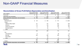 Non-GAAP Financial Measures
149
Reconciliation of Gross Profit Before Depreciation and Amortization
(C$ in millions)
Three months ended
September 30, 2020
Three months ended
September 30, 2019
Nine months ended
September 30, 2020
Nine months ended
September 30, 2019
Gross profit $ 291 $ 787 $ 828 $ 2,880
Depreciation and amortization 412 436 1,104 1,204
Gross profit before depreciation and amortization $ 703 $ 1,223 $ 1,932 $ 4,084
Reported as:
Steelmaking coal $ 120 $ 628 $ 761 $ 2,456
Copper
Highland Valley Copper 121 107 291 278
Antamina 173 136 356 450
Carmen de Andacollo 31 30 107 103
Quebrada Blanca 11 (6) 18 10
Other - 2 - -
336 269 772 841
Zinc
Trail Operations 14 2 38 10
Red Dog 255 284 529 627
Pend Oreille - (3) - (4)
Other 14 (6) 31 13
283 277 598 646
Energy (36) 49 (199) 141
Gross profit before depreciation and amortization $ 703 $ 1,223 $ 1,932 $ 4,084
 
