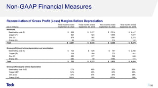 Non-GAAP Financial Measures
150
(C$ in millions)
Three months ended
September 30, 2020
Three months ended
September 30, 2019
Nine months ended
September 30, 2020
Nine months ended
September 30, 2019
Revenues
Steelmaking coal (E) $ 699 $ 1,277 $ 2,514 $ 4,417
Copper (F) 624 624 1,599 1,877
Zinc (G) 874 902 1,961 2,223
Energy (H) 94 255 314 62
Total $ 2,291 $ 3,035 $ 6,388 $ 9,279
Gross profit (loss) before depreciation and amortization
Steelmaking coal (A) $ 120 $ 628 $ 761 $ 2,456
Copper (B) 336 269 772 841
Zinc (C) 283 277 598 646
Energy (D) (36) 69 (199) 141
Total $ 703 $ 1,223 $ 1,932 $ 4,084
Gross profit margins before depreciation
Steelmaking coal (A/E) 17% 49% 30% 56%
Copper (B/F) 54% 45% 48% 45%
Zinc (C/G) 32% 31% 30% 29%
Energy (D/H) (38)% 19% (63)% 19%
Reconciliation of Gross Profit (Loss) Margins Before Depreciation
 