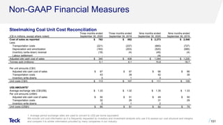 Non-GAAP Financial Measures
1. Average period exchange rates are used to convert to US$ per tonne equivalent.
We include unit cost information as it is frequently requested by investors and investment analysts who use it to assess our cost structure and margins
and compare it to similar information provided by many companies in our industry. 151
(C$ in millions, except where noted)
Three months ended
September 30, 2020
Three months ended
September 30, 2019
Nine months ended
September 30, 2020
Nine months ended
September 30, 2019
Cost of sales as reported $ 762 $ 852 $ 2,273 $ 2,546
Less:
Transportation costs (221) (237) (660) (727)
Depreciation and amortization (183) (203) (520) (585)
Inventory (write-down) reversal (18) (4) (45) (4)
Labour settlement - - (4) -
Adjusted site cash cost of sales $ 340 $ 408 $ 1,044 $ 1,230
Tonnes sold (millions) 5.1 6.1 15.8 18.7
Per unit amounts (C$/t)
Adjusted site cash cost of sales $ 67 $ 67 $ 66 $ 66
Transportation costs 43 39 42 39
Inventory write-downs 3 1 3 -
Unit costs (C$/t) $ 113 $ 107 $ 111 $ 105
US$ AMOUNTS1
Average exchange rate (C$/US$) $ 1.33 $ 1.32 $ 1.35 $ 1.33
Per unit amounts (US$/t)
Adjusted site cash cost of sales $ 50 $ 51 $ 49 $ 50
Transportation costs 32 29 31 29
Inventory write-downs 3 1 2 -
Unit costs (US$/t) $ 85 $ 81 $ 82 $ 79
Steelmaking Coal Unit Cost Reconciliation
 