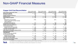 Non-GAAP Financial Measures
1. Average period exchange rates are used to convert to US$ per pound equivalent.
We include unit cost information as it is frequently requested by investors and investment analysts who use it to assess our cost structure and margins
and compare it to similar information provided by many companies in our industry. 152
(C$ in millions, except where noted)
Three months ended
September 30, 2020
Three months ended
September 30, 2019
Nine months ended
September 30, 2020
Nine months ended
September 30, 2019
Revenue as reported $ 624 $ 601 $ 1,599 $ 1,877
By-product revenue (A) (78) (79) (196) (243)
Smelter processing charges (B) 36 41 100 126
Adjusted revenue $ 582 $ 563 $ 1,503 $ 1,760
Cost of sales as reported $ 392 $ 458 $ 1,108 $ 1,390
Less:
Depreciation and amortization (104) (126) (281) (354)
Inventory (write-down) provision reversal - (7) - (4)
Labour settlement - (8) - (13)
By-product cost of sales (C) (17) (12) (42) (39)
Adjusted cash cost of sales (D) $ 271 $ 305 $ 785 $ 980
Payable pounds sold (millions) (E) 146.8 162.2 419.0 483.2
Per unit amounts (C$/lb)
Adjusted cash cost of sales (D/E) $ 1.85 $ 1.88 $ 1.87 $ 2.03
Smelter processing charges (B/E) 0.24 0.25 0.24 0.26
Total cash unit costs (C$/lb) $ 2.09 $ 2.13 $ 2.11 $ 2.29
Cash margin for by-products (C$/lb) ((A-C)/E) (0.42) (0.41) (0.37) (0.42)
Net cash unit costs (C$/lb) $ 1.67 $ 1.72 $ 1.74 $ 1.87
US$ AMOUNTS1
Average exchange rate (C$/US$) $ 1.33 $ 1.32 $ 1.35 $ 1.33
Per unit amounts (US$/lb)
Adjusted cash cost of sales $ 1.39 $ 1.43 $ 1.38 $ 1.53
Smelter processing charges 0.18 0.19 0.18 0.19
Total cash unit costs (US$/lb) $ 1.57 $ 1.62 $ 1.56 $ 1.72
Cash margin for by-products (US$/lb) (0.32) (0.31) (0.27) (0.32)
Net cash unit costs (US$/lb) $ 1.25 $ 1.31 $ 1.29 $ 1.40
Copper Unit Cost Reconciliation
 