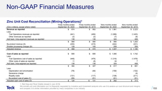 Non-GAAP Financial Measures
1. Red Dog and Pend Oreille (closed in July 2019).
We include unit cost information as it is frequently requested by investors and investment analysts who use it to assess our cost structure and margins
and compare it to similar information provided by many companies in our industry. 153
(C$ in millions, except where noted)
Three months ended
September 30, 2020
Three months ended
September 30, 2019
Nine months ended
September 30, 2020
Nine months ended
September 30, 2019
Revenue as reported $ 874 $ 902 $ 1,961 $ 2,223
Less:
Trail Operations revenues as reported (441) (456) (1,288) (1,423)
Other revenues as reported (3) (2) (7) (6)
Add back: Intra-segment revenues as reported 139 136 324 408
$ 569 $ 580 $ 990 $ 1,202
By-product revenue (A) (230) (215) (242) (231)
Smelter processing charges (B) 129 105 259 209
Adjusted revenue $ 468 $ 470 $ 1,007 $ 1,180
Cost of sales as reported $ 690 $ 695 $ 1,585 $ 1,742
Less:
Trail Operations cost of sales as reported (448) (476) (1,316) (1,476)
Other costs of sales as reported 11 (8) 24 7
Add back: Intra-segment as reported 139 136 324 408
$ 392 $ 347 $ 617 $ 681
Less:
Depreciation and amortization (78) (48) (156) (102)
Severance charge - - - (4)
Royalty costs (131) (117) (138) (211)
By-product cost of sales (C) (59) (51) (61) (51)
Adjusted cash cost of sales (D) $ 124 $ 131 $ 262 $ 313
Zinc Unit Cost Reconciliation (Mining Operations)1
 