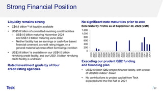 Strong Financial Position
No significant note maturities prior to 2030
Note Maturity Profile as at September 30, 2020 (C$M)
17
Liquidity remains strong
• C$6.8 billion1,2 of liquidity available
• US$5.0 billion of committed revolving credit facilities
‒ US$4.0 billion maturing November 2024
and US$1.0 billion maturing June 2022
‒ Neither facility has an earnings or cash-flow based
financial covenant, a credit rating trigger, or a
general material adverse effect borrowing condition
• US$3.8 billion1 is available on our US$4.0 billion
revolving credit facility, and our US$1.0 billion revolving
credit facility is undrawn1
Rated investment grade by all four
credit rating agencies
0
200
400
600
800
1,000
1,200
2020
2021
2022
2023
2024
2025
2026
2027
2028
2029
2030
2031
2032
2033
2034
2035
2036
2037
2038
2039
2040
2041
2042
2043
Executing our prudent QB2 funding
and financing plan
• US$2.5 billion QB2 project finance facility, with a total
of US$860 million1 drawn
• No contributions to project capital from Teck
expected until the first half of 2021
 