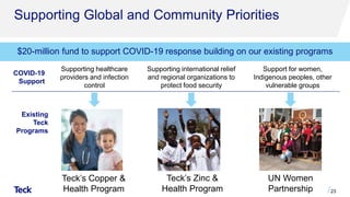Supporting Global and Community Priorities
$20-million fund to support COVID-19 response building on our existing programs
23
COVID-19
Support
Teck’s Copper &
Health Program
Teck’s Zinc &
Health Program
UN Women
Partnership
Supporting healthcare
providers and infection
control
Supporting international relief
and regional organizations to
protect food security
Support for women,
Indigenous peoples, other
vulnerable groups
Existing
Teck
Programs
 