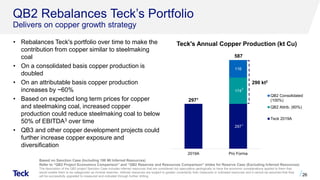 297
174
116
2019A Pro Forma
QB2 Consolidated
(100%)
QB2 Attrib. (60%)
Teck 2019A
QB2 Rebalances Teck’s Portfolio
Delivers on copper growth strategy
• Rebalances Teck's portfolio over time to make the
contribution from copper similar to steelmaking
coal
• On a consolidated basis copper production is
doubled
• On an attributable basis copper production
increases by ~60%
• Based on expected long term prices for copper
and steelmaking coal, increased copper
production could reduce steelmaking coal to below
50% of EBITDA3 over time
• QB3 and other copper development projects could
further increase copper exposure and
diversification
26
Based on Sanction Case (Including 199 Mt Inferred Resources)
Refer to “QB2 Project Economics Comparison” and “QB2 Reserves and Resources Comparison” slides for Reserve Case (Excluding Inferred Resources)
The description of the QB2 project Sanction Case includes inferred resources that are considered too speculative geologically to have the economic considerations applied to them that
would enable them to be categorized as mineral reserves. Inferred resources are subject to greater uncertainty than measured or indicated resources and it cannot be assumed that they
will be successfully upgraded to measured and indicated through further drilling.
2
Teck's Annual Copper Production (kt Cu)
290 kt2
1
2971
587
 