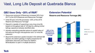 1,202 1,259 1,202 1,401
1,325 1,472
1,891
199
2,141
3,393
3,492
Sanction Case
Mine Plan
2017 AIF 2018 Resource
Update
2019 AIF
Inferred
M&I (Exclusive)
P&P
Vast, Long Life Deposit at Quebrada Blanca
QB2 Uses Only ~20% of R&R1 Extension Potential
• Resources exclusive of Reserves increased 55% from
2017 to the 2019 Reserves and Resources Tonnage1
• Initial 28 year mine life processes ~20% of the 2019
Reserve and Resource Tonnage1
• Deposit is capable of supporting a very long mine life
based on throughput rate of 143 ktpd by utilizing further
tailings capacity at already identified sites
• Actively evaluating potential options to exploit value of
full resource through mill expansion and / or mine life
extension
• Beyond the extensive upside included in the defined QB
deposit, the district geology is highly prospective for
exploration discovery and resource addition.
Mineralization is open in multiple directions
28
.
1,2
+55%
Reserve and Resource Tonnage (Mt)
~20% of the
2019 Reserve
and Resource
Tonnage1
1
 