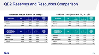 QB2 Reserves and Resources Comparison
Reserve Case (as at Nov. 30, 2018)1,2 Sanction Case (as at Nov. 30, 2018)2,4
30
RESERVES Mt Cu
Grade %
Mo
Grade %
Silver
Grade
ppm
Proven 409 0.54 0.019 1.47
Probable 793 0.51 0.021 1.34
Reserves 1,202 0.52 0.020 1.38
RESOURCES
(EXCLUSIVE OF
RESERVES)5
Mt Cu
Grade %
Mo
Grade %
Silver
Grade
ppm
Measured 36 0.42 0.014 1.23
Indicated 1,436 0.40 0.016 1.13
M&I (Exclusive) 1,472 0.40 0.016 1.14
Inferred 3,194 0.37 0.017 1.13
+ Inferred in SC pit 199 0.53 0.022 1.21
RESERVES Mt Cu
Grade %
Mo
Grade %
Silver
Grade
ppm
Proven 476 0.51 0.018 1.40
Probable 924 0.47 0.019 1.25
Reserves 1,400 0.48 0.018 1.30
RESOURCES
(EXCLUSIVE OF
RESERVES)3
Mt Cu
Grade %
Mo
Grade %
Silver
Grade
ppm
Measured 36 0.42 0.014 1.23
Indicated 1,558 0.40 0.016 1.14
M&I (Exclusive) 1,594 0.40 0.016 1.14
Inferred 3,125 0.38 0.018 1.15
 