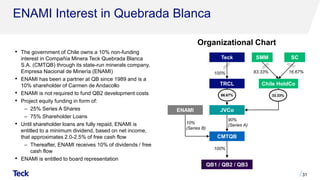 ENAMI Interest in Quebrada Blanca
Organizational Chart
• The government of Chile owns a 10% non-funding
interest in Compañía Minera Teck Quebrada Blanca
S.A. (CMTQB) through its state-run minerals company,
Empresa Nacional de Minería (ENAMI)
• ENAMI has been a partner at QB since 1989 and is a
10% shareholder of Carmen de Andacollo
• ENAMI is not required to fund QB2 development costs
• Project equity funding in form of:
‒ 25% Series A Shares
‒ 75% Shareholder Loans
• Until shareholder loans are fully repaid, ENAMI is
entitled to a minimum dividend, based on net income,
that approximates 2.0-2.5% of free cash flow
‒ Thereafter, ENAMI receives 10% of dividends / free
cash flow
• ENAMI is entitled to board representation
31
.
CMTQB
TRCL
ENAMI
Teck
10%
(Series B)
100%
90%
(Series A)
JVCo
SMM
66.67%
100%
33.33%
SC
83.33% 16.67%
Chile HoldCo
QB1 / QB2 / QB3
 