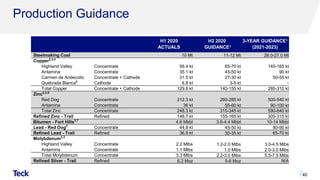 Production Guidance
40
H1 2020
ACTUALS
H2 2020
GUIDANCE1
3-YEAR GUIDANCE1
(2021-2023)
Steelmaking Coal 10 Mt 11-12 Mt 26.0-27.0 Mt
Copper2,3,4
Highland Valley Concentrate 56.4 kt 65-70 kt 145-165 kt
Antamina Concentrate 35.1 kt 45-50 kt 90 kt
Carmen de Andecollo Concentrate + Cathode 31.5 kt 27-30 kt 50-55 kt
Quebrada Blanca6
Cathode 6.8 kt 3-5 kt -
Total Copper Concentrate + Cathode 129.8 kt 140-155 kt 285-310 kt
Zinc2,3,5
Red Dog Concentrate 212.3 kt 260-285 kt 500-540 kt
Antamina Concentrate 36 kt 55-60 kt 90-100 kt
Total Zinc Concentrate 248.3 kt 315-345 kt 590-640 kt
Refined Zinc - Trail Refined 148.7 kt 155-165 kt 305-315 kt
Bitumen - Fort Hills3,7
4.6 Mbbl 3.6-4.4 Mbbl 10-14 Mbbl
Lead - Red Dog2
Concentrate 44.8 kt 45-50 kt 80-90 kt
Refined Lead - Trail Refined 36.9 kt 30-35 kt 65-70 kt
Molybdenum2,3
Highland Valley Concentrate 2.2 Mlbs 1.2-2.0 Mlbs 3.0-4.5 Mlbs
Antamina Concentrate 1.1 Mlbs 1.0 Mlbs 2.0-3.0 Mlbs
Total Molybdenum Concentrate 3.3 Mlbs 2.2-3.0 Mlbs 5.5-7.5 Mlbs
Refined Silver - Trail Refined 6.2 Moz 5-6 Moz N/A
 