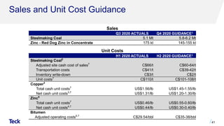 Sales and Unit Cost Guidance
41
H1 2020 ACTUALS H2 2020 GUIDANCE1
Steelmaking Coal2
Adjusted site cash cost of sales7
C$66/t C$60-64/t
Transportation costs C$41/t C$39-42/t
Inventory write-down C$3/t C$2/t
Unit costs7
C$110/t C$101-108/t
Copper3
Total cash unit costs7
US$1.56/lb US$1.45-1.55/lb
Net cash unit costs3,7
US$1.31/lb US$1.20-1.30/lb
Zinc5
Total cash unit costs7
US$0.46/lb US$0.55-0.60/lb
Net cash unit costs4,7
US$0.44/lb US$0.30-0.40/lb
Bitumen
Adjusted operating costs6,7
C$29.54/bbl C$35-38/bbl
Unit Costs
Sales
Q3 2020 ACTUALS Q4 2020 GUIDANCE1
Steelmaking Coal 5.1 Mt 5.8-6.2 Mt
Zinc - Red Dog Zinc in Concentrate 175 kt 145-155 kt
 
