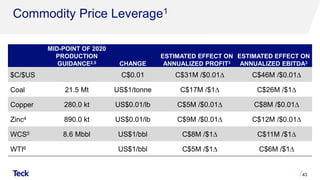 Commodity Price Leverage1
43
MID-POINT OF 2020
PRODUCTION
GUIDANCE2,5 CHANGE
ESTIMATED EFFECT ON
ANNUALIZED PROFIT3
ESTIMATED EFFECT ON
ANNUALIZED EBITDA3
$C/$US C$0.01 C$31M /$0.01∆ C$46M /$0.01∆
Coal 21.5 Mt US$1/tonne C$17M /$1∆ C$26M /$1∆
Copper 280.0 kt US$0.01/lb C$5M /$0.01∆ C$8M /$0.01∆
Zinc4 890.0 kt US$0.01/lb C$9M /$0.01∆ C$12M /$0.01∆
WCS5 8.6 Mbbl US$1/bbl C$8M /$1∆ C$11M /$1∆
WTI6 US$1/bbl C$5M /$1∆ C$6M /$1∆
 