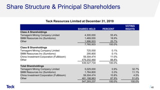 Share Structure & Principal Shareholders
48
SHARES HELD PERCENT
VOTING
RIGHTS
Class A Shareholdings
Temagami Mining Company Limited 4,300,000 55.4%
SMM Resources Inc (Sumitomo) 1,469,000 18.9%
Other 1,996,503 25.7%
7,765,503 100.0%
Class B Shareholdings
Temagami Mining Company Limited 725,000 0.1%
SMM Resources Inc (Sumitomo) 295,800 0.1%
China Investment Corporation (Fullbloom) 59,304,474 11.0%
Other 479,202,460 88.8%
539,527,734 100.0%
Total Shareholdings
Temagami Mining Company Limited 5,025,000 0.9% 32.7%
SMM Resources Inc (Sumitomo) 1,764,800 0.3% 11.1%
China Investment Corporation (Fullbloom) 59,304,474 10.8% 4.5%
Other 481,198,963 87.9% 51.6%
547,293,237 100.0% 100.0%
Teck Resources Limited at December 31, 2019
 