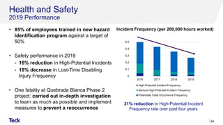 Health and Safety
2019 Performance
• 85% of employees trained in new hazard
identification program against a target of
50%
• Safety performance in 2019
- 16% reduction in High-Potential Incidents
- 18% decrease in Lost-Time Disabling
Injury Frequency
• One fatality at Quebrada Blanca Phase 2
project: carried out in-depth investigation
to learn as much as possible and implement
measures to prevent a reoccurrence
Incident Frequency (per 200,000 hours worked)
31% reduction in High-Potential Incident
Frequency rate over past four years
0
0.1
0.2
0.3
0.4
0.5
2016 2017 2018 2019
High-Potential Incident Frequency
Serious High-Potential Incident Frequency
Potentially Fatal Occurrence Frequency
54
 