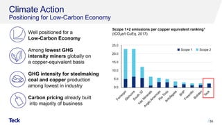 Climate Action
Positioning for Low-Carbon Economy
Well positioned for a
Low-Carbon Economy
Among lowest GHG
intensity miners globally on
a copper-equivalent basis
GHG intensity for steelmaking
coal and copper production
among lowest in industry
Carbon pricing already built
into majority of business
Scope 1+2 emissions per copper equivalent ranking1
(tCO2e/t CuEq, 2017)
55
 