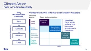 Climate Action
Path to Carbon Neutrality
Mitigation
Hierarchy
Apply
Decarbonization
Framework
Prioritize Opportunities and Deliver Cost Competitive Reductions
Avoid
Eliminate
Minimize
Offset
Emissions
sources
Power
supply
Mobile
equipment
Stationary
combustion
and process
Fugitive
methane
emissions
Renewable
energy
Electrification
and alternative
material handling
Select abatement options
Electrification
and low
carbon fuels
Methane
recovery and
abatement
Time
2020-2030:
Target readily
available, cost
competitive
technologies in
these areas
57
 