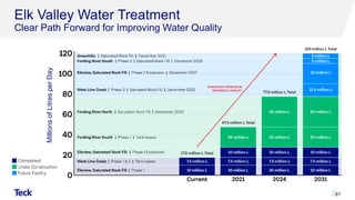 Elk Valley Water Treatment
Clear Path Forward for Improving Water Quality
61
Millions
of
Litres
per
Day
 