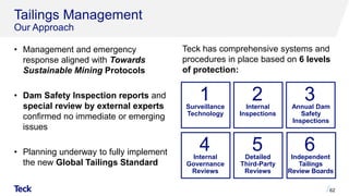 Tailings Management
Our Approach
• Management and emergency
response aligned with Towards
Sustainable Mining Protocols
• Dam Safety Inspection reports and
special review by external experts
confirmed no immediate or emerging
issues
• Planning underway to fully implement
the new Global Tailings Standard
Teck has comprehensive systems and
procedures in place based on 6 levels
of protection:
Surveillance
Technology
1 Internal
Inspections
2 Annual Dam
Safety
Inspections
3
Internal
Governance
Reviews
4 Detailed
Third-Party
Reviews
5 Independent
Tailings
Review Boards
6
62
 